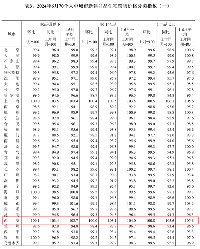 西安第二！新房价格又涨了！二手房持续下行......